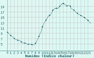 Courbe de l'humidex pour Douzens (11)