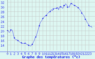 Courbe de tempratures pour Aniane (34)
