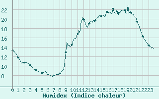 Courbe de l'humidex pour Pinsot (38)