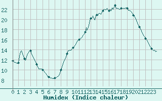 Courbe de l'humidex pour Voiron (38)