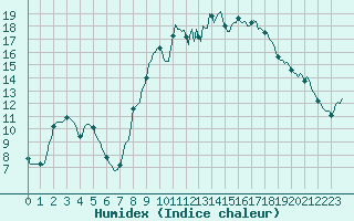 Courbe de l'humidex pour Thorigny (85)