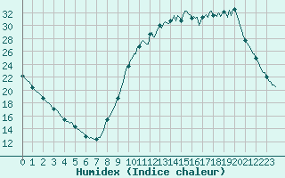 Courbe de l'humidex pour Lobbes (Be)