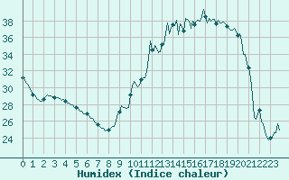 Courbe de l'humidex pour Ciudad Real (Esp)