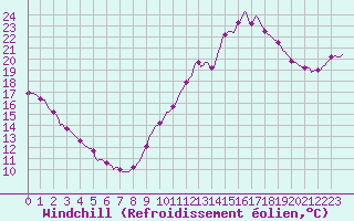 Courbe du refroidissement olien pour Valleroy (54)