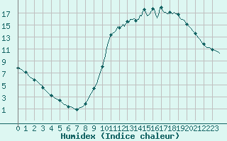 Courbe de l'humidex pour Herhet (Be)