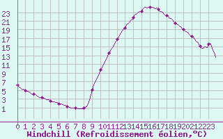 Courbe du refroidissement olien pour Recoubeau (26)