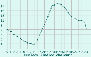 Courbe de l'humidex pour Castellbell i el Vilar (Esp)