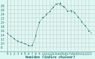 Courbe de l'humidex pour Saint-Martin-de-Londres (34)