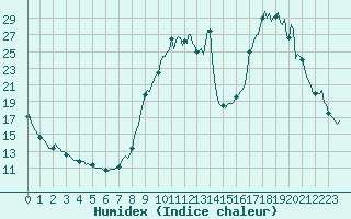Courbe de l'humidex pour Meyrignac-l'Eglise (19)