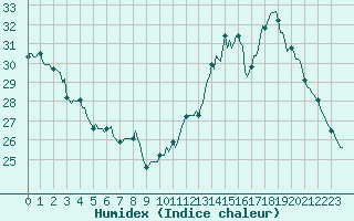 Courbe de l'humidex pour Sallles d'Aude (11)