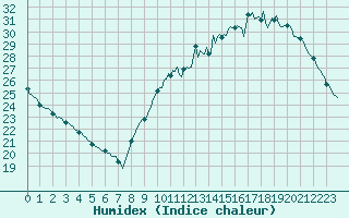 Courbe de l'humidex pour Guret (23)