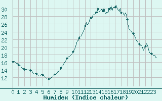 Courbe de l'humidex pour Villarzel (Sw)