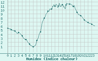 Courbe de l'humidex pour Anse (69)