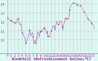 Courbe du refroidissement olien pour Mazres Le Massuet (09)