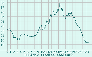Courbe de l'humidex pour Lobbes (Be)