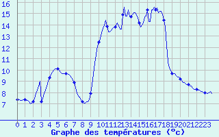 Courbe de tempratures pour Nris-les-Bains (03)