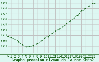 Courbe de la pression atmosphrique pour Montroy (17)
