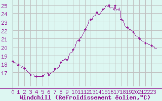 Courbe du refroidissement olien pour Rochegude (26)