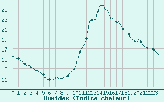 Courbe de l'humidex pour Tthieu (40)