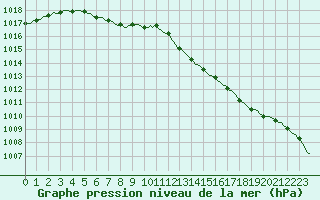 Courbe de la pression atmosphrique pour Deidenberg (Be)