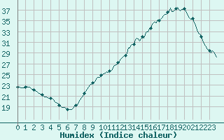 Courbe de l'humidex pour Tthieu (40)