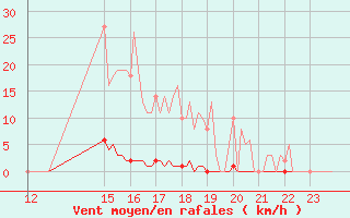 Courbe de la force du vent pour Saint-Germain-le-Guillaume (53)