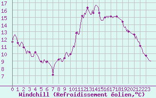 Courbe du refroidissement olien pour La Chapelle-Aubareil (24)