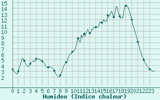 Courbe de l'humidex pour Saclas (91)