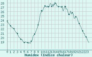 Courbe de l'humidex pour Lemberg (57)