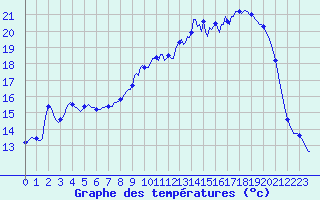 Courbe de tempratures pour Vanclans (25)