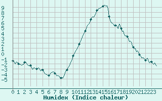 Courbe de l'humidex pour La Beaume (05)