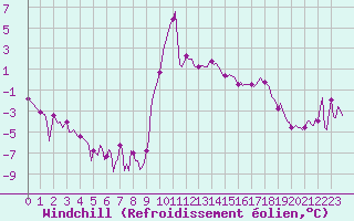 Courbe du refroidissement olien pour Ristolas (05)