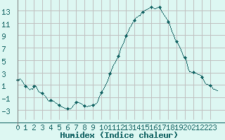 Courbe de l'humidex pour Tthieu (40)