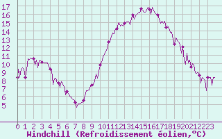 Courbe du refroidissement olien pour Laroque (34)