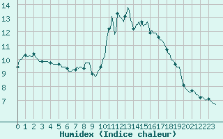 Courbe de l'humidex pour Dounoux (88)