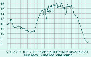 Courbe de l'humidex pour Berson (33)