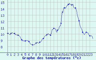 Courbe de tempratures pour Srzin-de-la-Tour (38)