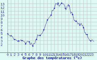Courbe de tempratures pour Sallanches (74)