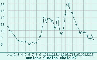 Courbe de l'humidex pour Malbosc (07)