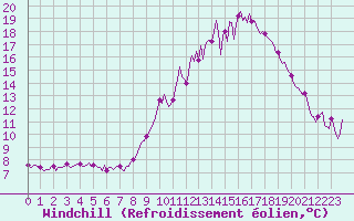 Courbe du refroidissement olien pour Castres-Nord (81)