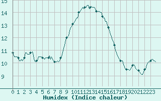 Courbe de l'humidex pour Vence (06)