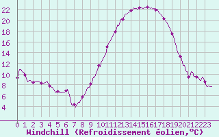 Courbe du refroidissement olien pour Saint-Mdard-d