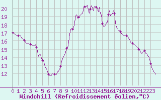 Courbe du refroidissement olien pour Mandailles-Saint-Julien (15)