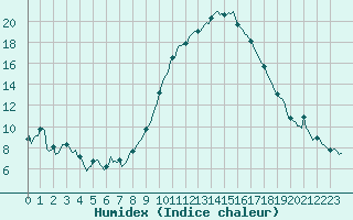 Courbe de l'humidex pour Puissalicon (34)