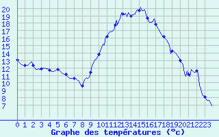 Courbe de tempratures pour Le Luc (83)