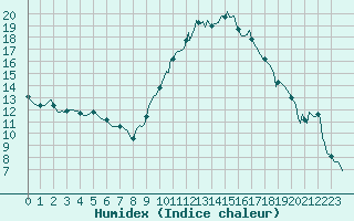 Courbe de l'humidex pour Le Luc (83)