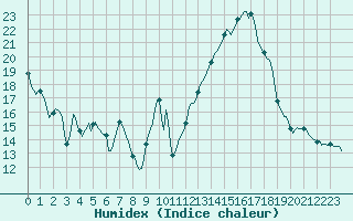 Courbe de l'humidex pour Jan (Esp)