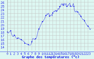 Courbe de tempratures pour Guret (23)