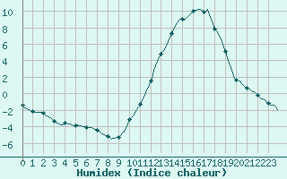 Courbe de l'humidex pour Millau (12)