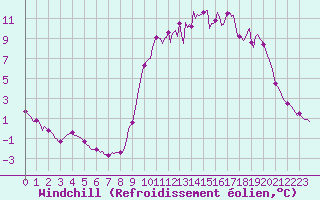 Courbe du refroidissement olien pour Ristolas (05)